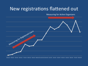 Registered User Growth