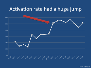 Activation rate